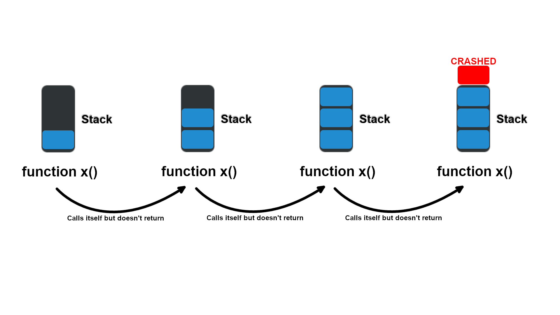 illustration representing a function that calls itself and fills up a stack memory indicator until it overflows