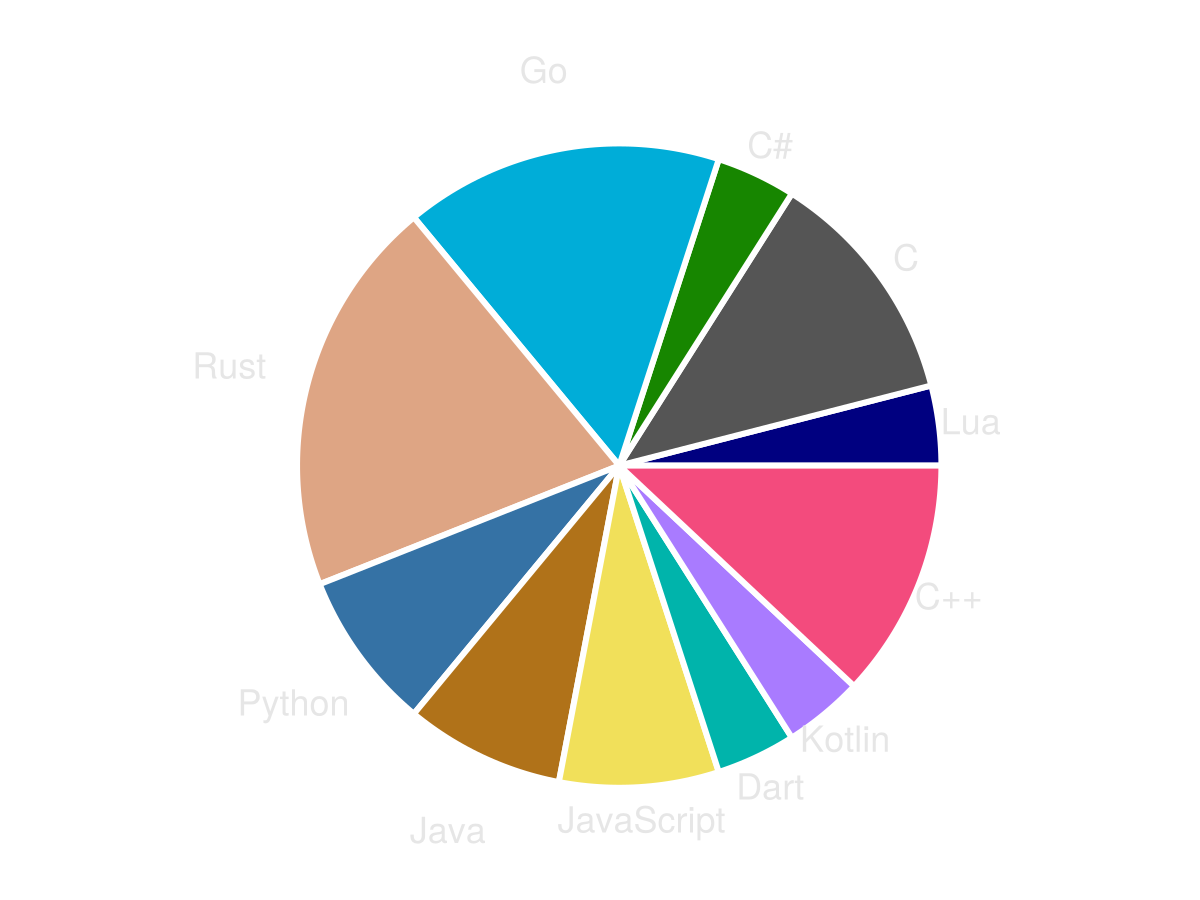 Pie chart with each piece representing a different programming language and the amount of projects I use that language in. Lua is 4.0%, C is 12.0%, C# is 4.0%, Go is 16.0%, Rust is 20.0%, Python is 8.0%, Java is 8.0%, JavaScript is 8.0%, Dart is 4.0%, Kotlin is 4.0%, C++ is 12.0%.