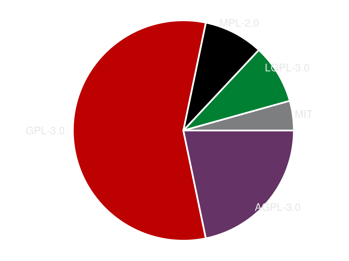 Pie chart with each piece representing the frequency of usage of a license across my projects. MIT is 4.3%, LGPL-3.0 is 8.7%, MPL-2.0 is 8.7%, GPL-3.0 is 56.5%, AGPL-3.0 is 21.7%.